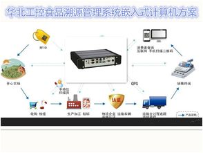 碼上溯源，安心守護(hù)——華北工控嵌入式計(jì)算機(jī)驅(qū)動(dòng)食品安全系統(tǒng)建設(shè)